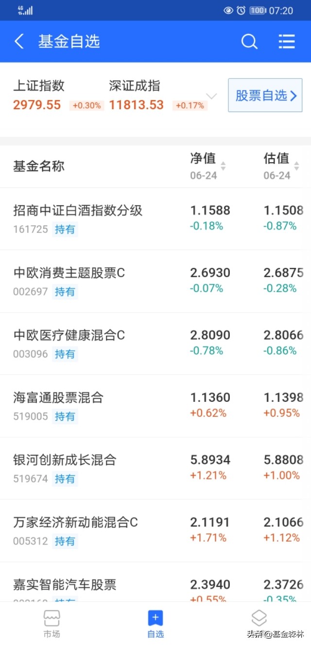 如果今日基金大跌你是加仓还是减仓？