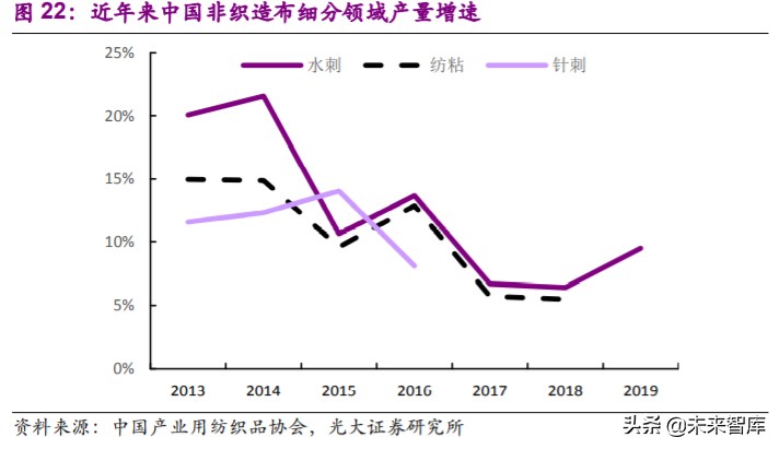 非织造布行业深度研究报告：疫情催化发展契机