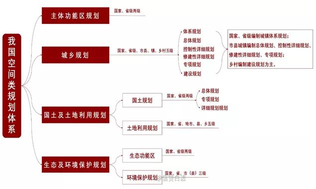 干货∣国土空间规划、土地总规、控规、修规、概念性规划及其关系