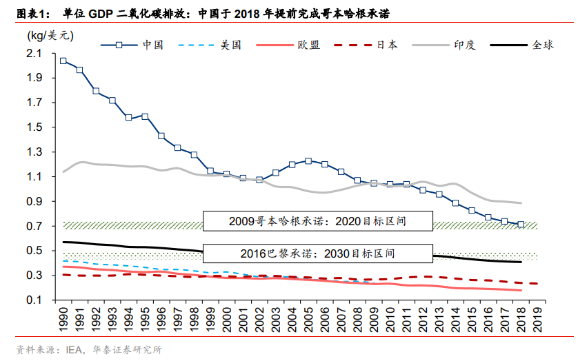 碳中和专题报告：碳中和承诺下的十二个“长坡赛道”