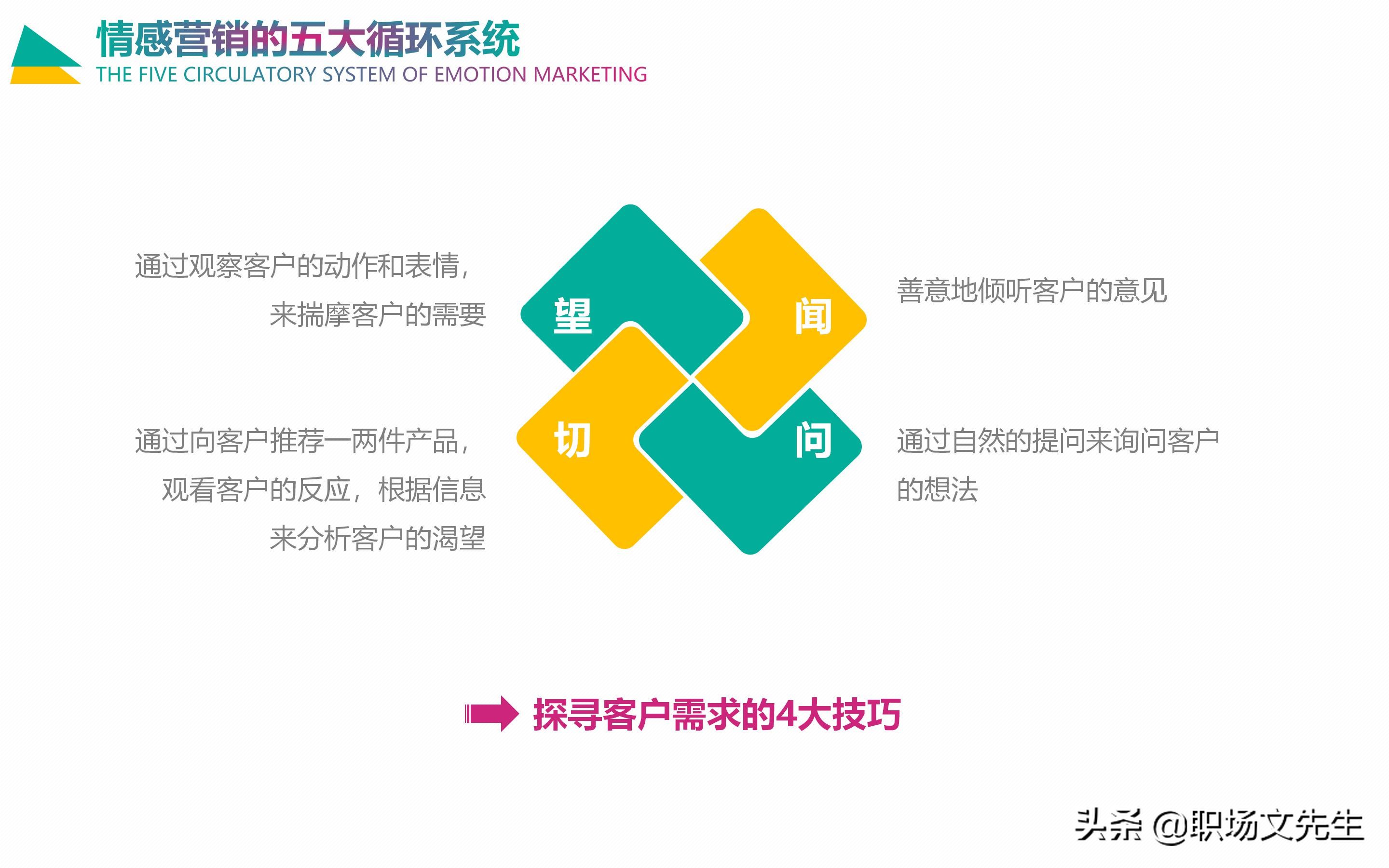 情感营销五大循环系统：30页企业培训之情感营销，销售四个阶段