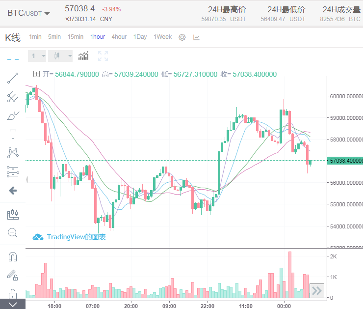 3.19晓禹：比特币6万关口承压回调 多空千点来回拉升