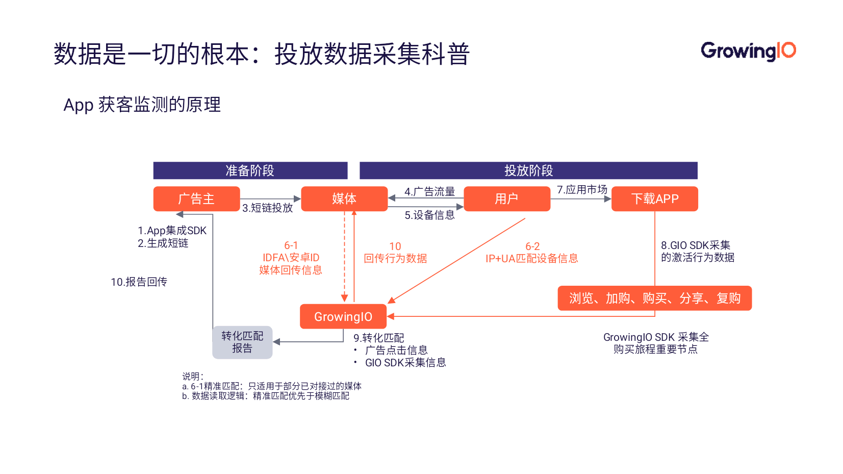 App 推广优化三步走，全面提升 ROI