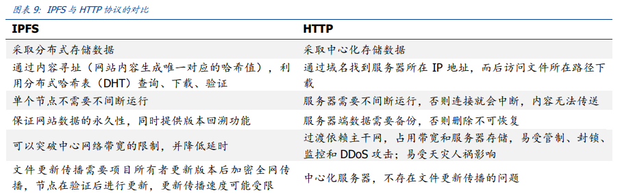 区块链新基建专题报告：分布式存储给互联网带来了什么