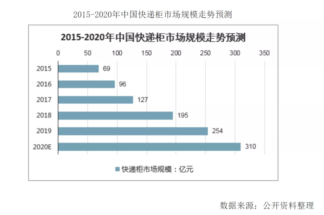 丰巢速递易重组，打开三大想象空间