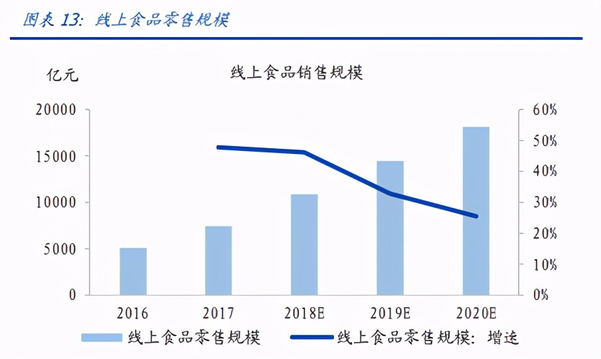 社区团购专题报告：在微信上、在七环外，私域流量星火燎原