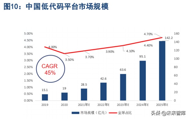 低代码平台专题研究：接力中台，低代码平台成为IT底层效能加速器