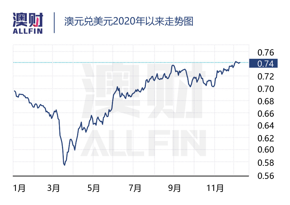 反彈30%！ 澳元站上28個月以來高位，還會繼續漲嗎？