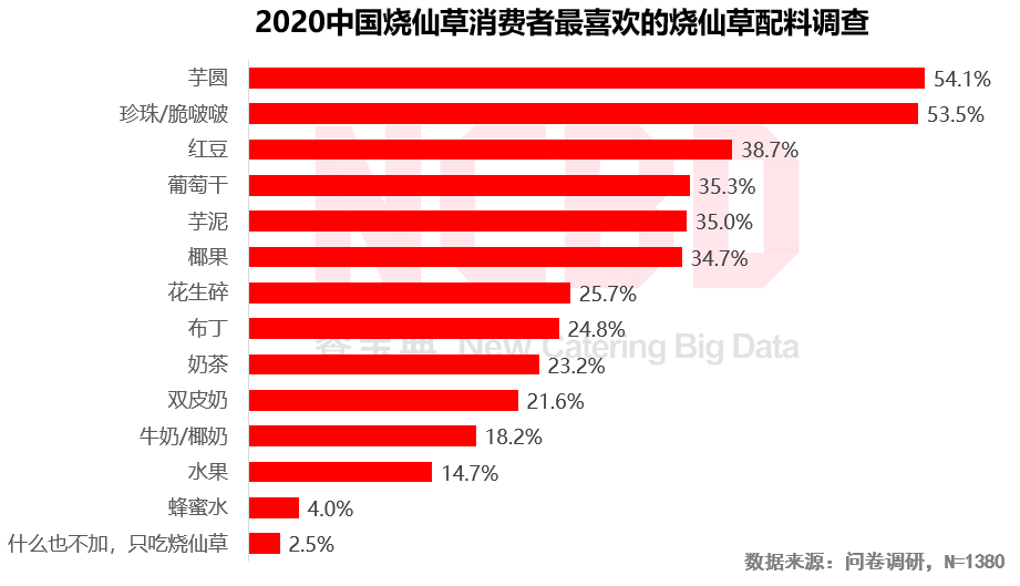 2020烧仙草报告发布：1亿人爱喝的烧仙草，一年卖出约5亿杯