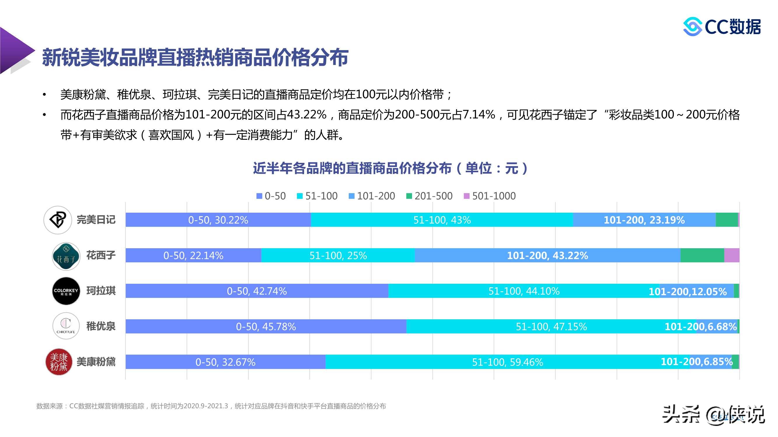 2021年新锐美妆品牌社交渠道媒体营销趋势（CC数据）