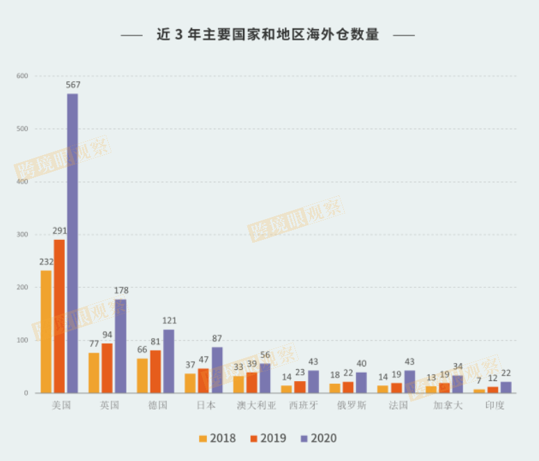 发货量飙升500%！跨境电商红利之下，70%海外仓企业现状曝光