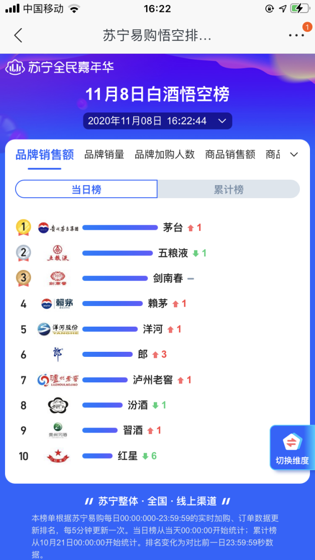 ˫ʮһ׾հ񣺷ھƽû˰ͷɹϮ