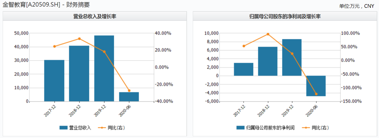 金智教育IPO：曾被网信中国点名 业绩滑坡堪忧