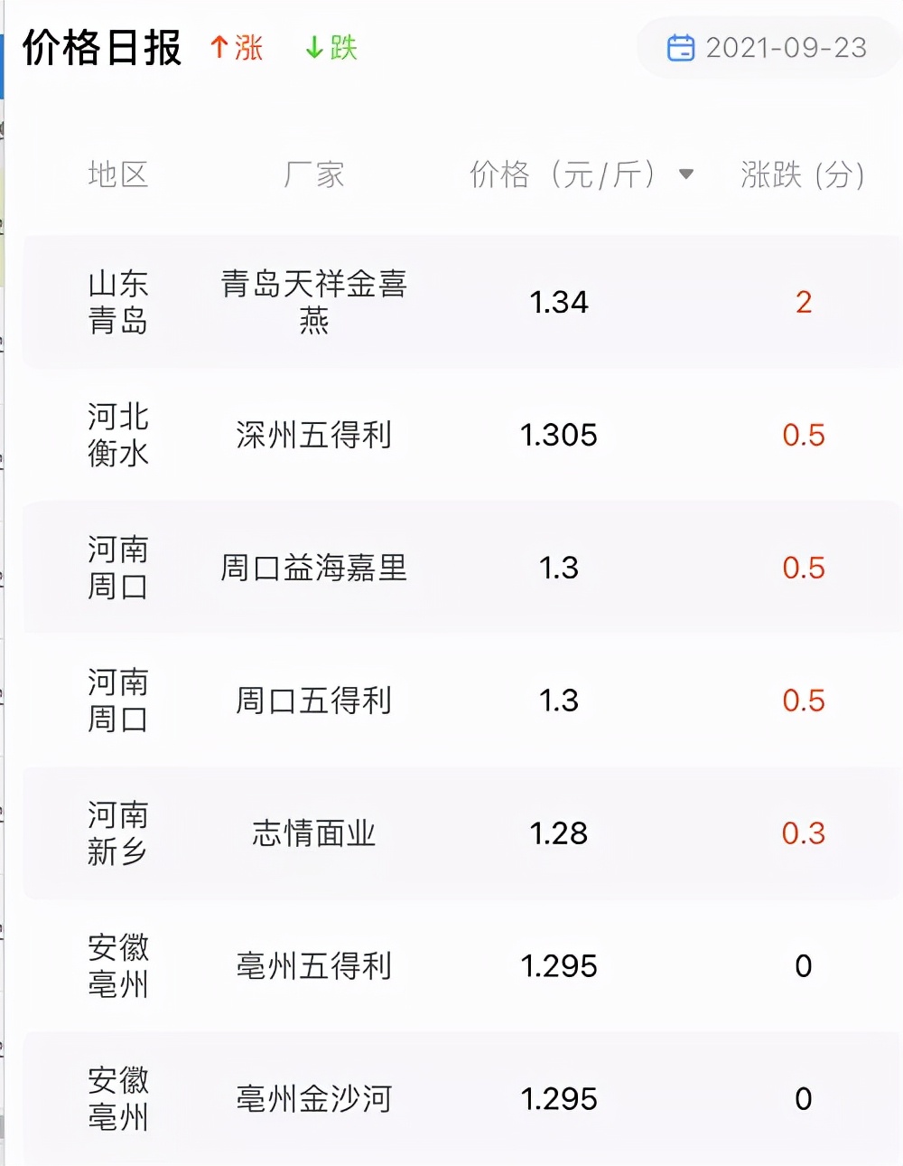 小麦连涨，1.3元回归