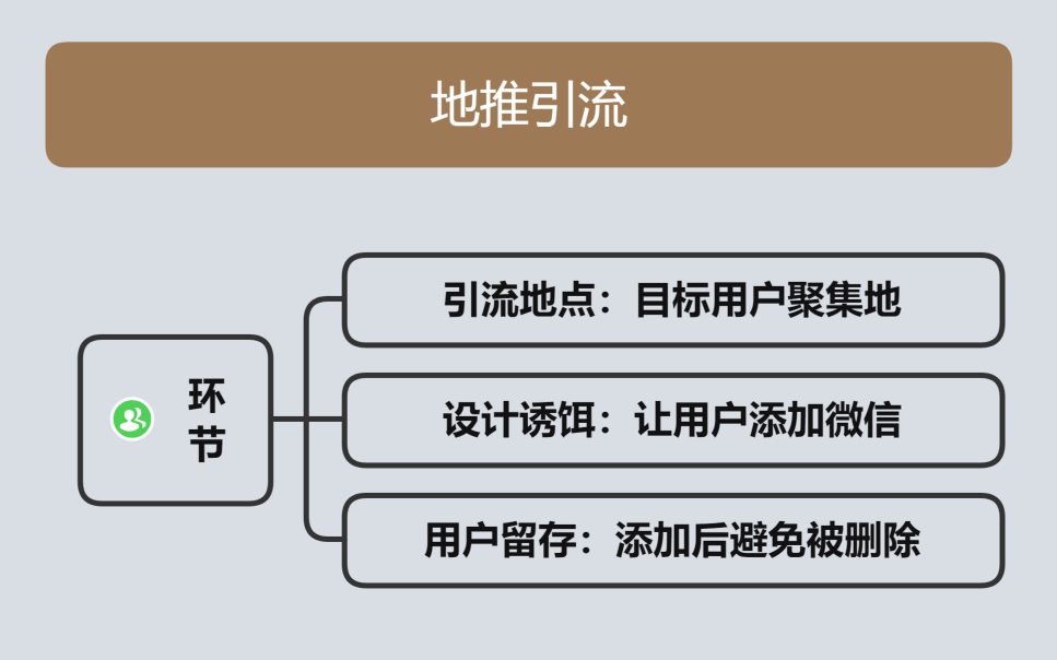 社群引流全流程