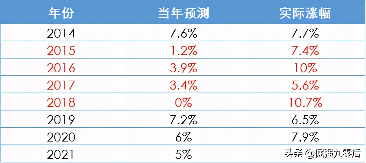 社科院再一次“神预测”：明年房价上涨5%