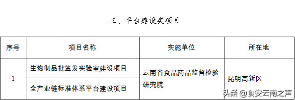 2020年云南省生物医药产业发展专项资金拟扶持项目公示
