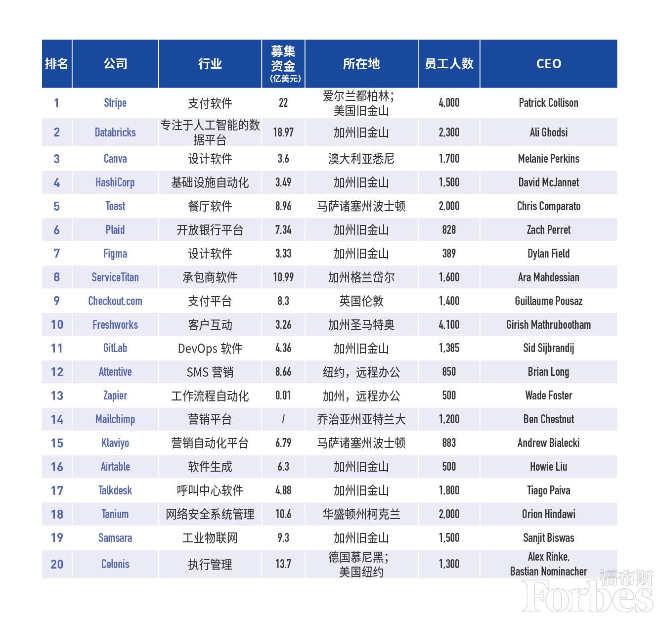 福布斯2021云计算百强榜公布，三家中国公司入选