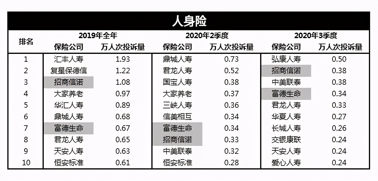 第3季度保险投诉榜出炉，谁“荣登榜首”？