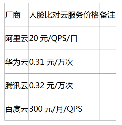 开箱即用的人脸识别算法大盘点