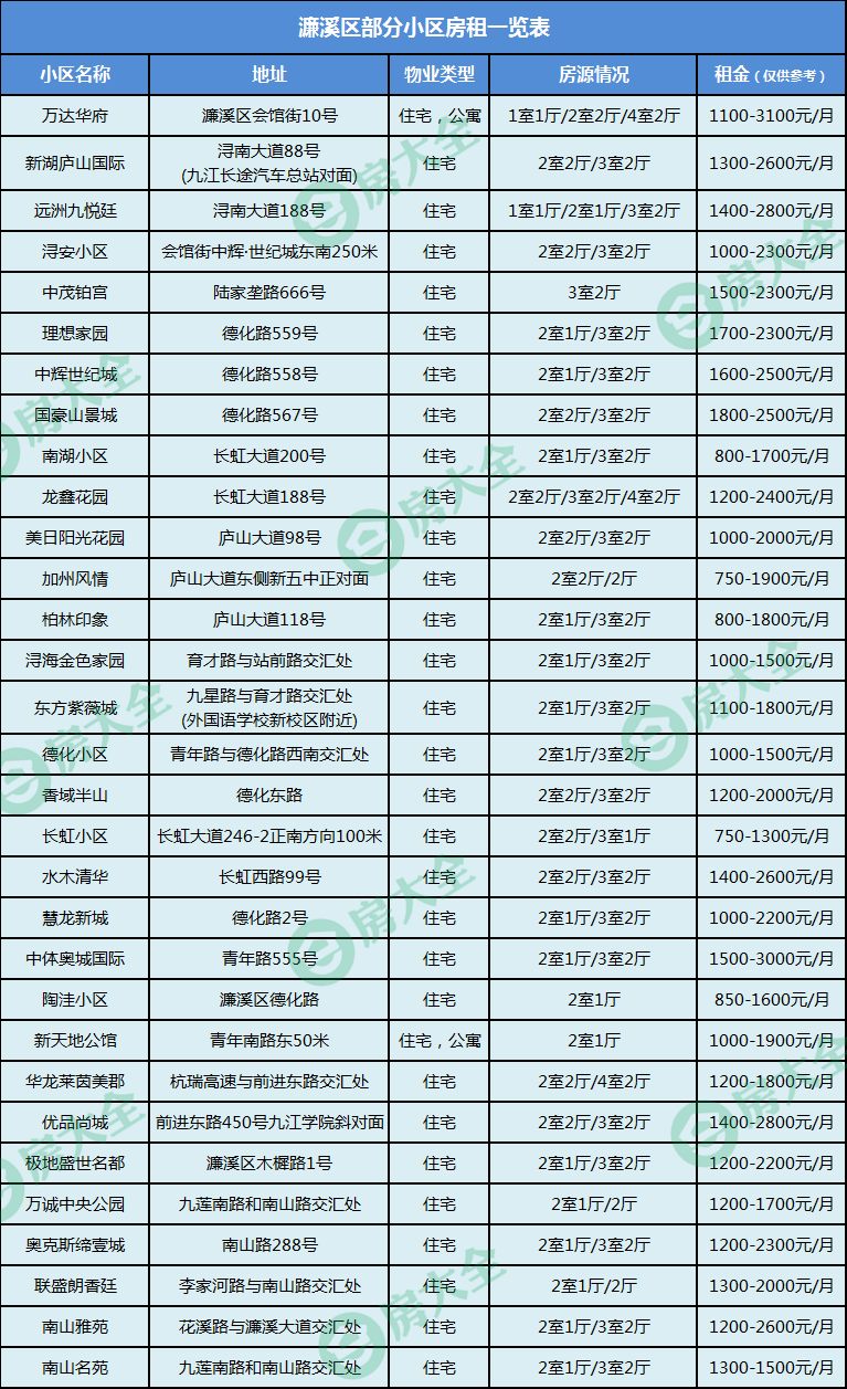 又涨了！九江114家小区租金曝光