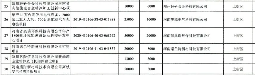 2021年郑州市774个“982”工程项目清单发布,荥阳上街有这些...
