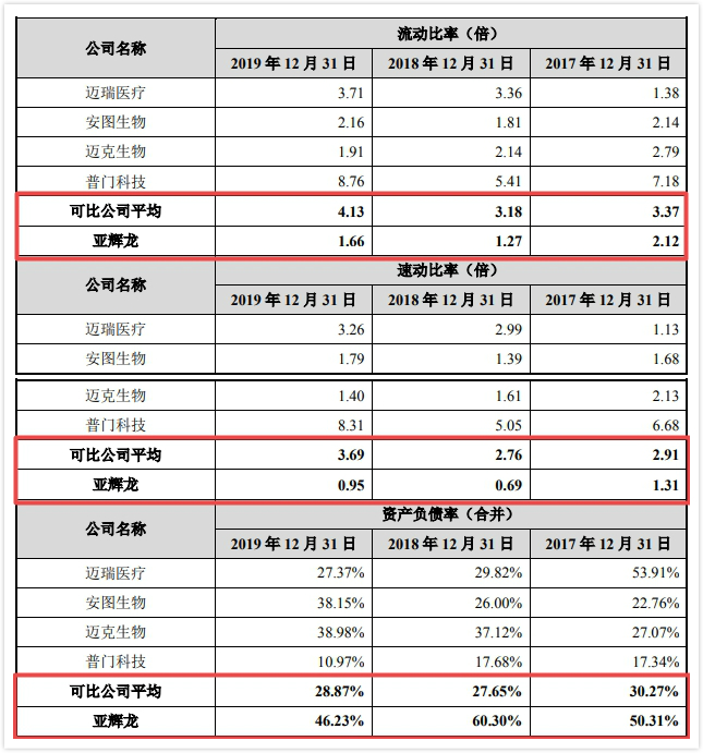 亚辉龙IPO：偿债能力低于同行 近半营收来自代理业务