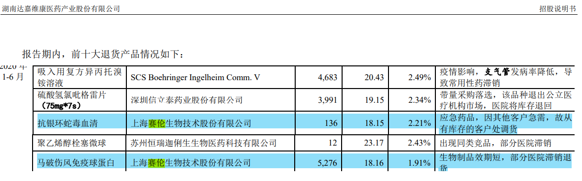 赛伦生物IPO：上生所技术出资估值过低生讼，突击大额分红