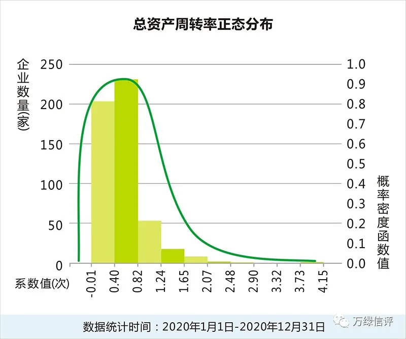 奥泰和国药控股资产周转率较优，华东医药流动资产周转率较佳