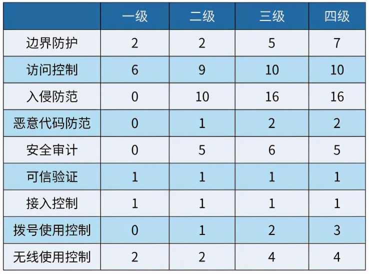 中小企业等保建设白皮书