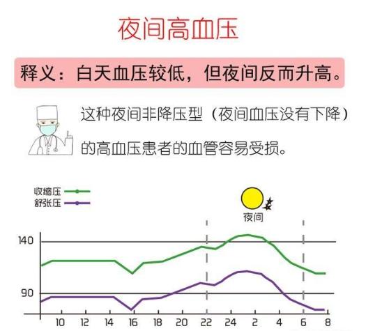 夜间高血压心血管风险更高？这3类高血压患者应重点检查