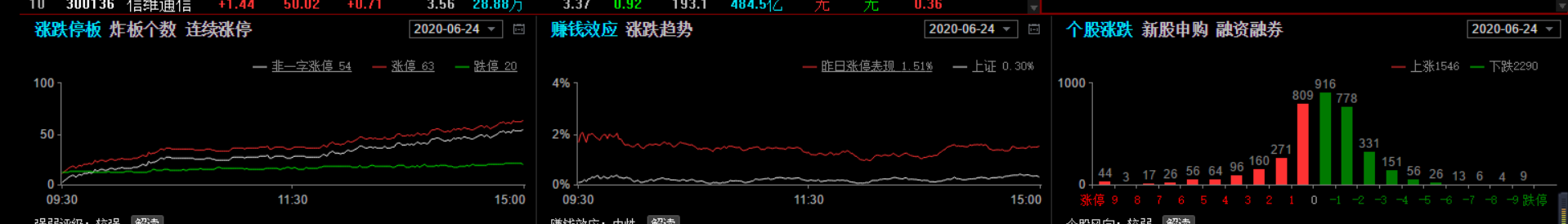 节后指数将趋于两种表现，而后者更为健康