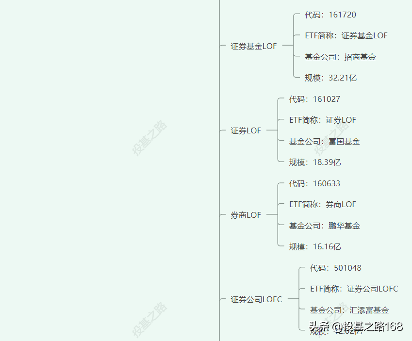 证券类ETF大梳理，居然有这么多