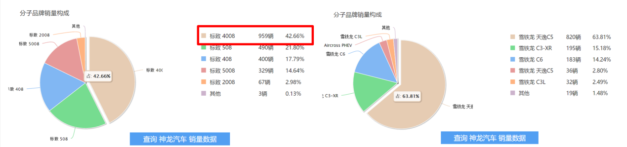 月销不到千台，却是最畅销的法系车，3008改款后会有奇迹吗？