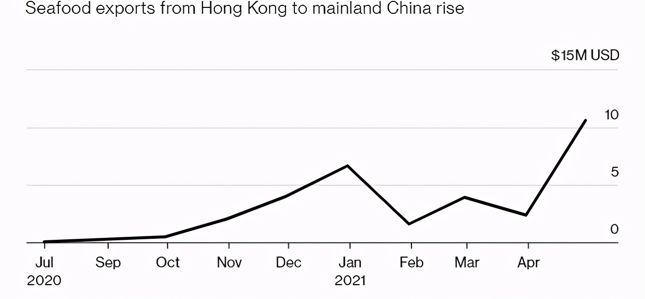 香港龙虾进口暴增2000%，澳大利亚龙虾正“绕道”重返中国？