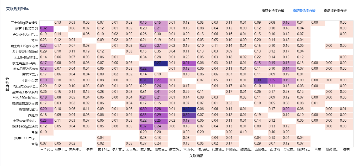 数据分析一定要懂的模型——购物篮模型