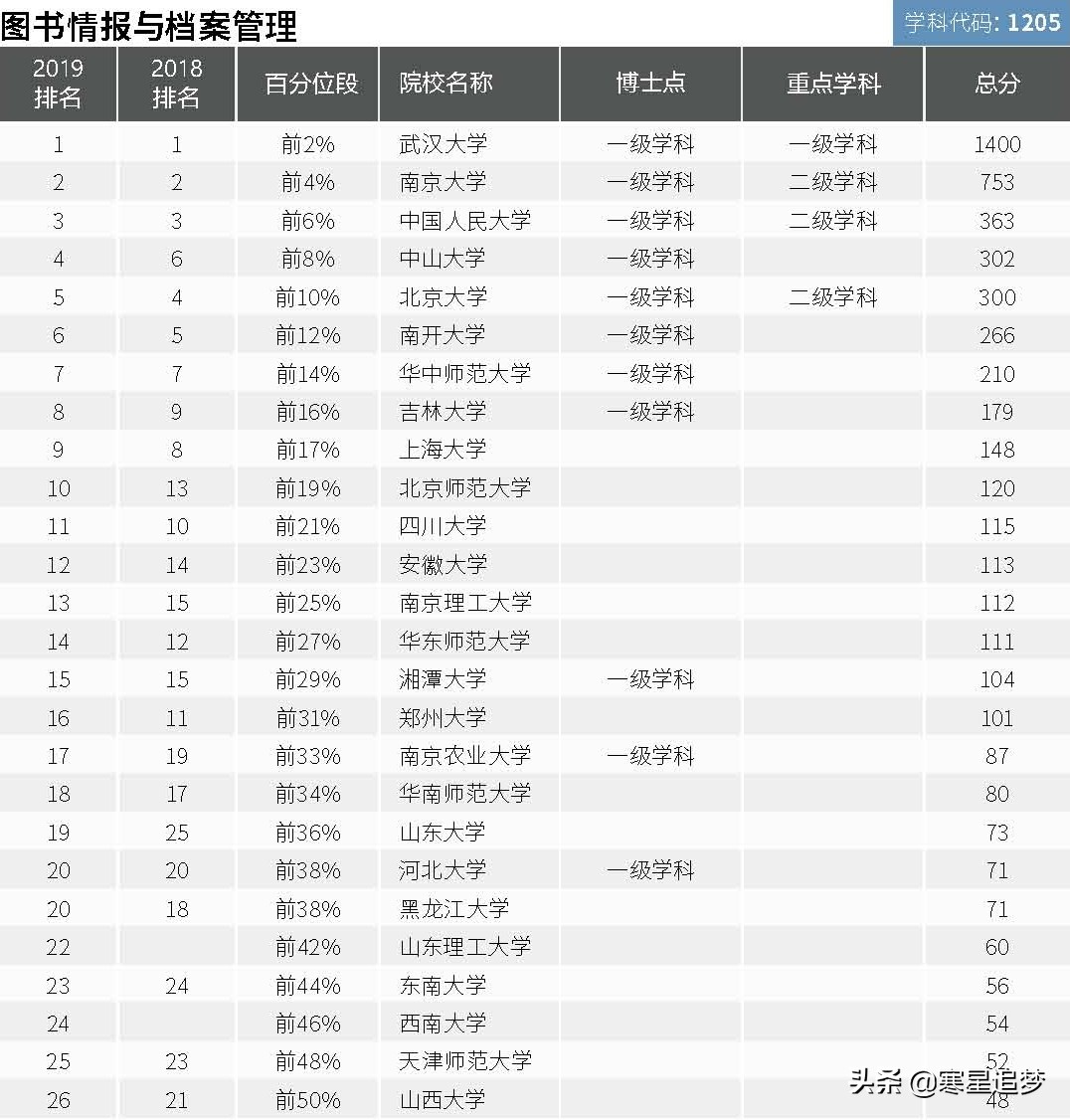 2020大学学科(专业)介绍和大学排名(41)——公共管理、档案管理