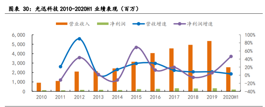 光模块专题报告：电信与数通市场双轮驱动，引发新一轮需求高峰