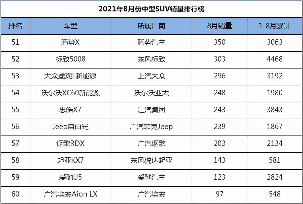 2021年8月份中型SUV销量1-75名，途观L王者归来，汉兰达稳如泰山