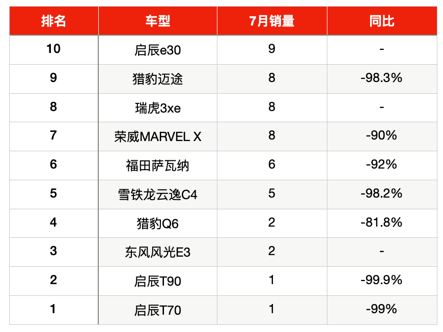 成立十年的东风启辰，还没成为最亮的星，就要陨落了