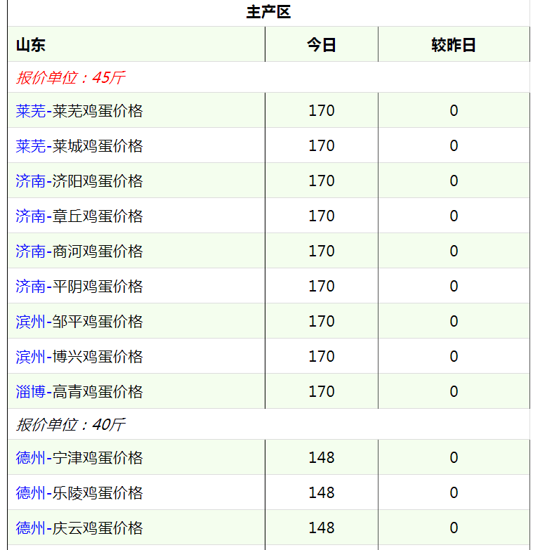 玉米疯狂大涨，大豆仍旧坚挺，蛋价行情如何？淘鸡已强势上涨