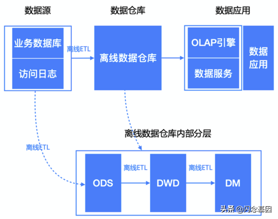 一文讲透数仓架构发展史！20年数仓5大架构的演进