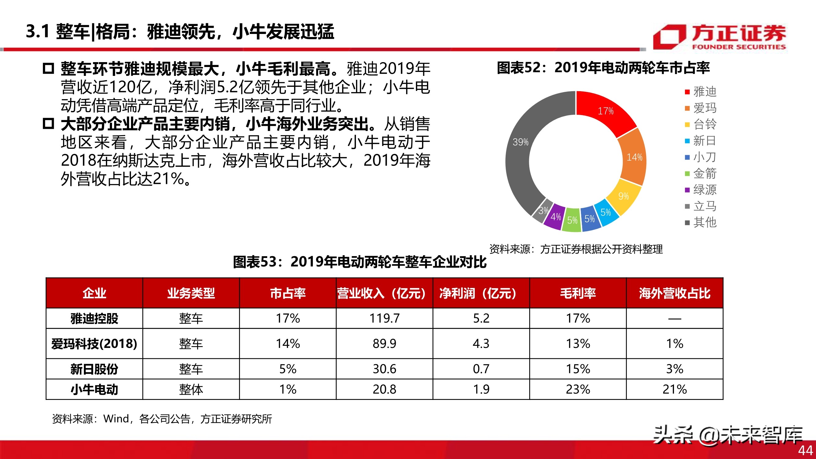 电动两轮车行业深度报告：被忽略的千亿市场