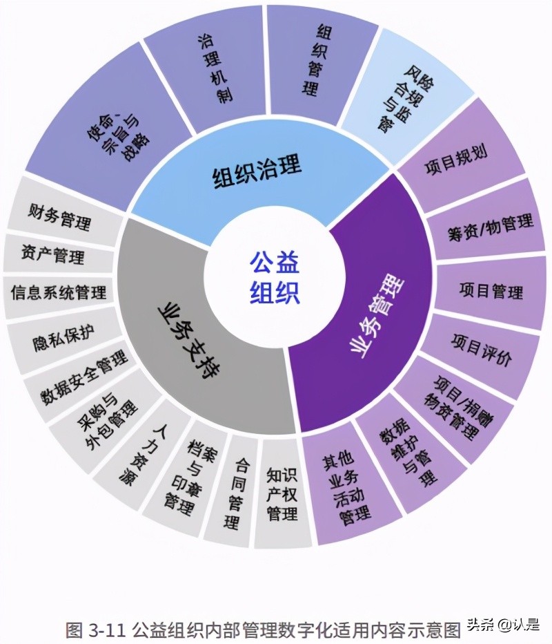2021公益数字化转型