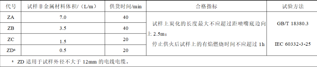 城市軌道交通供電系統(tǒng)電力電纜燃燒性能等級的設(shè)計選擇