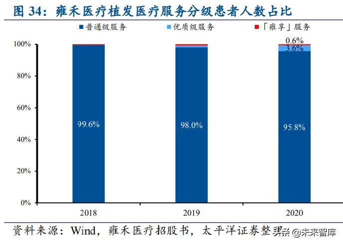 植发行业深度报告：供需推动快速发展，雍禾医疗全面布局