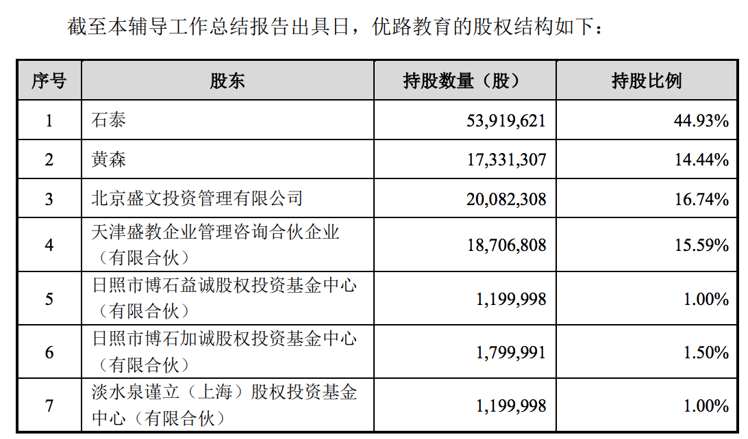 优路教育完成上市辅导：拟在创业板挂牌，频现违规行为