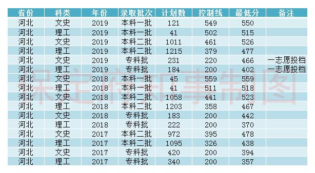 保定学院录取分数线,保定学院空乘专业录取分数线(图4)