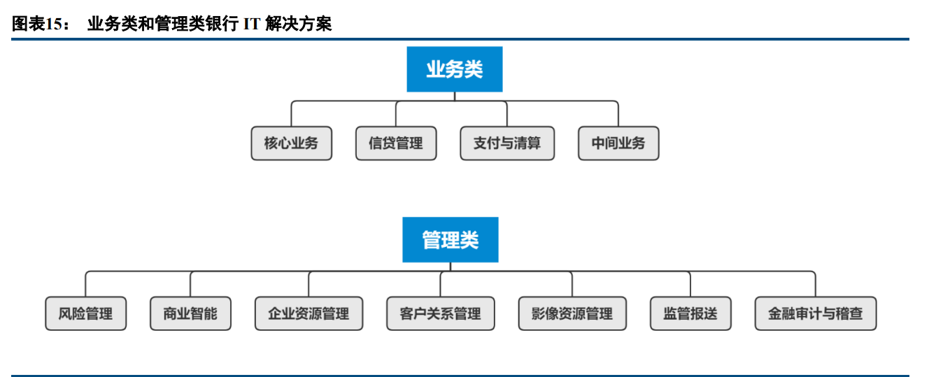 用友金融专题报告：金融财税管理细分龙头，受益信创确定性机遇