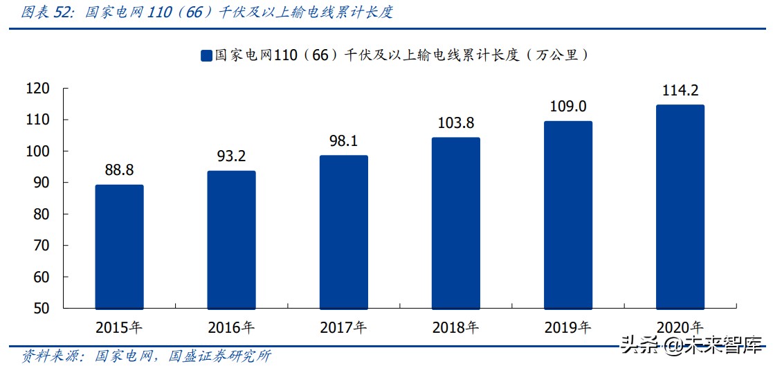 电力工程行业研究：电力工程蝶变寻机，智能运维与新能源崛起
